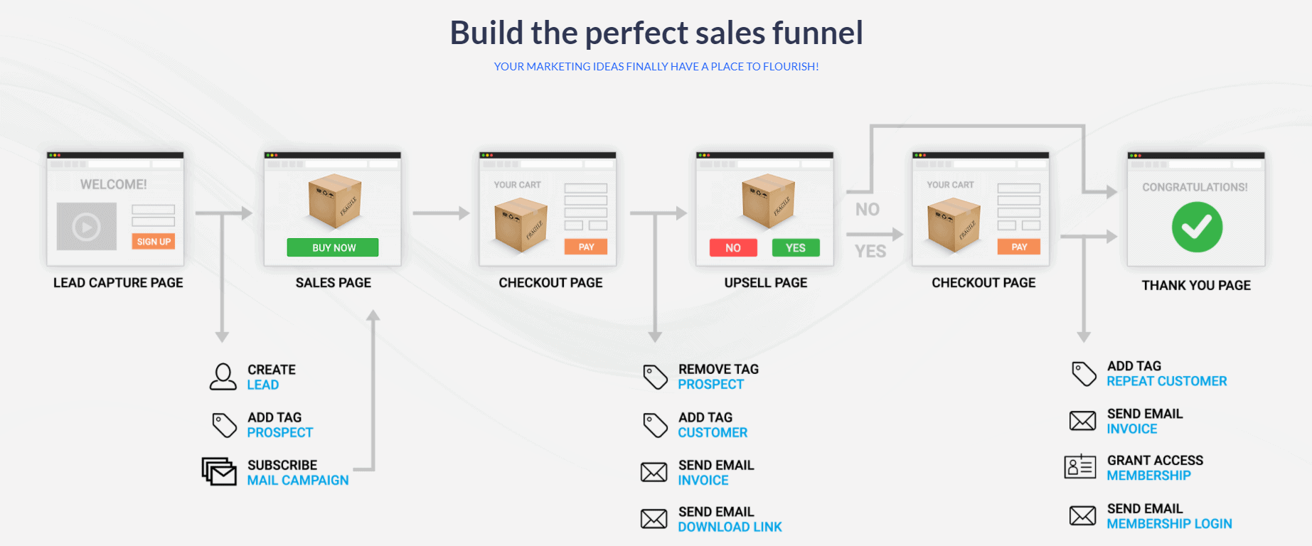 Kartra perfect sales funnel