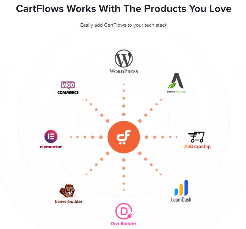 CartFlows Works With The Products You Love